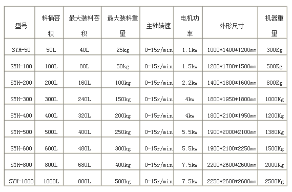 食品化工医药混合三维运动混合机