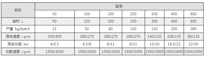 湿法制粒